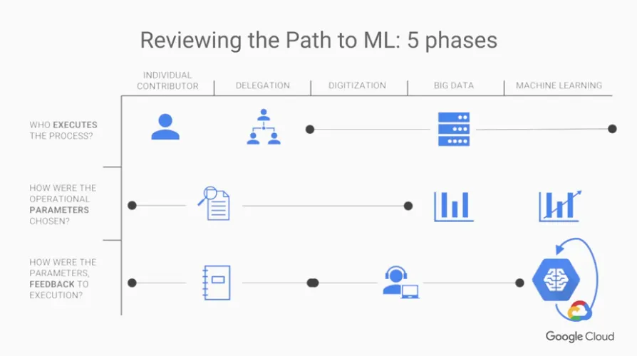 【Google ML】7 - Lesson 6 - How Google does ML (下) - 讓ML在企業運行的五大階段與注意事項