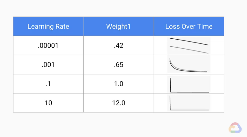 Featured image of post 【Google ML】24 - Lab 4 - TensorFlow Playground - 讓我們在視覺化的網頁中體驗一下訓練ML模型吧！learning rate 改變對訓練過程的影響
