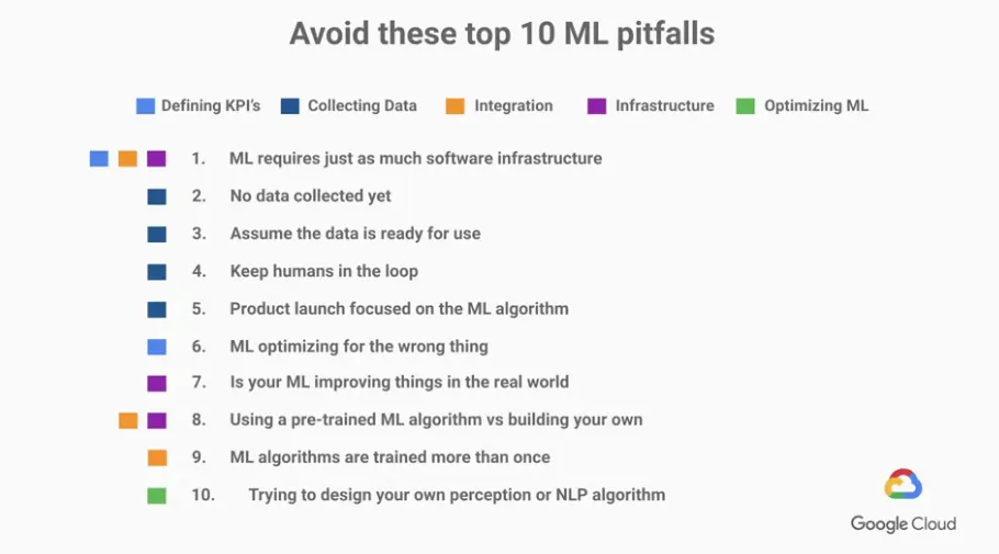 【Google ML】6 - Lesson 5 - ML會失敗的最常見十大陷阱 與 企業運行ML時，在ML各階段應該放的比重與心力