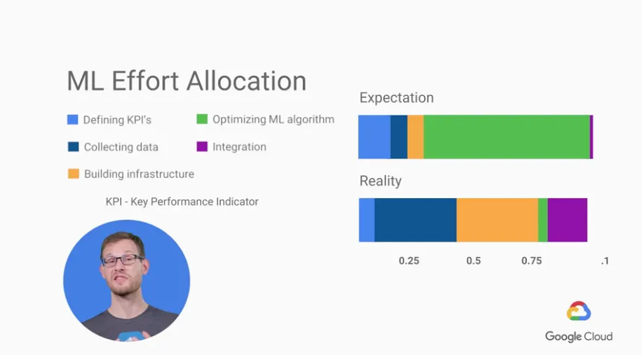 【Google ML】6 - Lesson 5 - ML會失敗的最常見十大陷阱 與 企業運行ML時，在ML各階段應該放的比重與心力