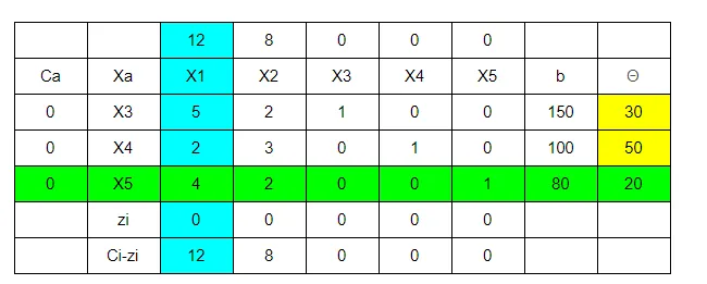 【管理科學】solve LP problems — simplex method 詳細步驟與概念（第二次期中考筆記）
