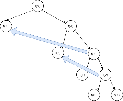 Featured image of post 【演算法筆記 #1】動態規劃 (Dynamic programming，DP)