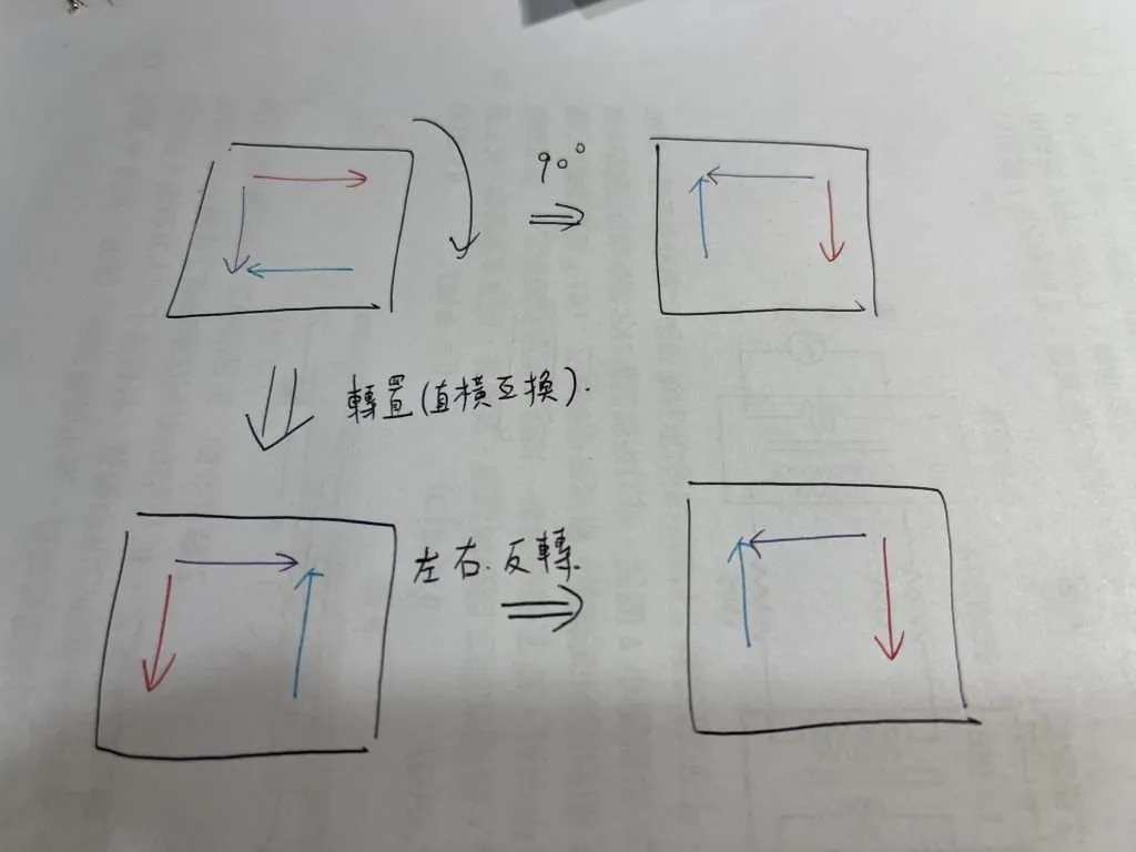 【Leetcode】python - [48] Rotate Image 個人解法筆記