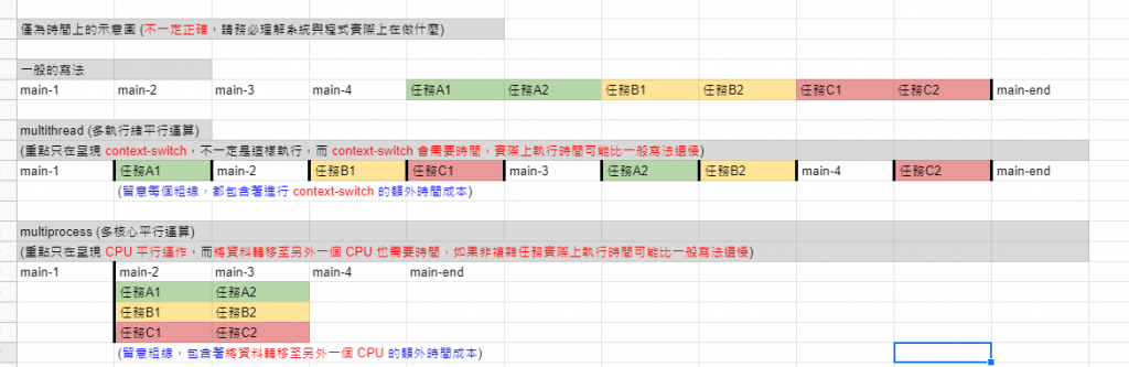 Featured image of post 【Python 平行運算 #4】python thread multiprocess 比較總整理