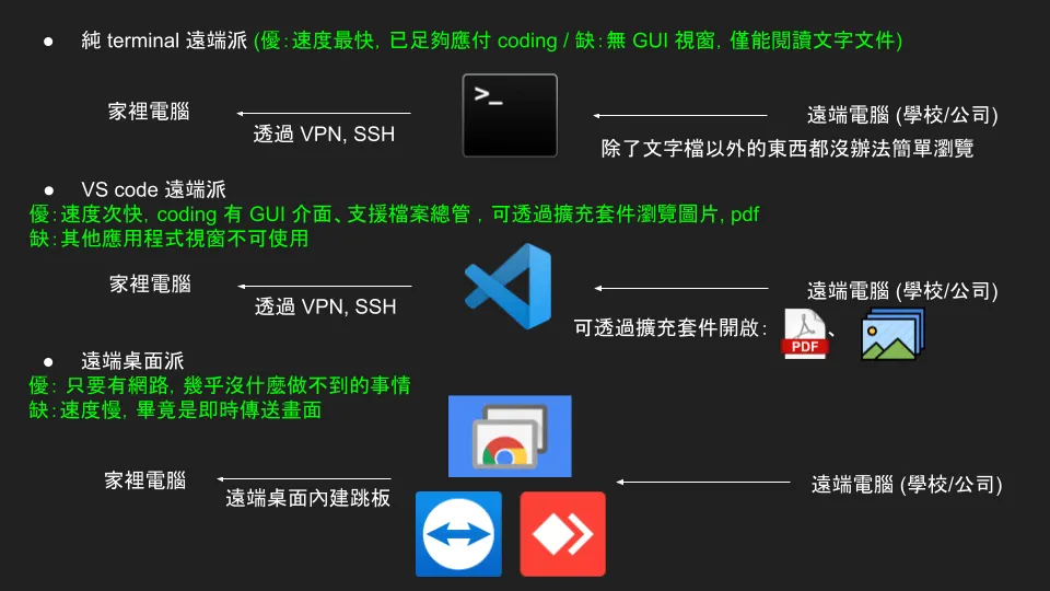 【VScode #2】直接把 coding 的「視窗」搬回家，不要再用慢慢的遠端桌面了! VScode ssh 遠端辦公