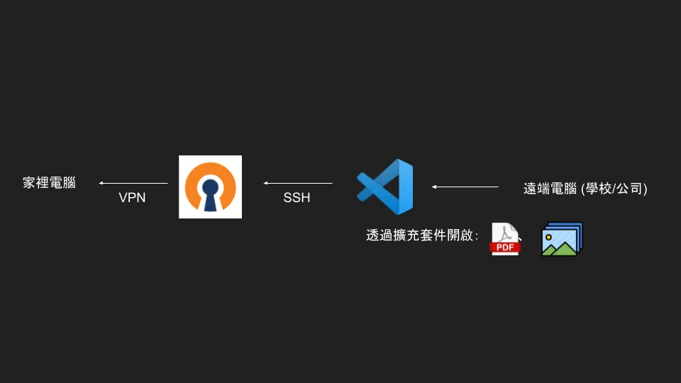 【VScode #2】直接把 coding 的「視窗」搬回家，不要再用慢慢的遠端桌面了! VScode ssh 遠端辦公