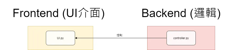 【PyQt5】Day 4 - 重要的 Qt 程式邏輯觀念，務必先有此觀念後面才會懂自己在幹嘛