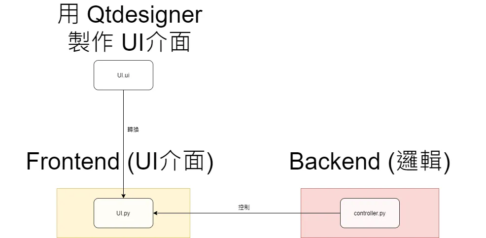 【PyQt5】Day 4 - 重要的 Qt 程式邏輯觀念，務必先有此觀念後面才會懂自己在幹嘛