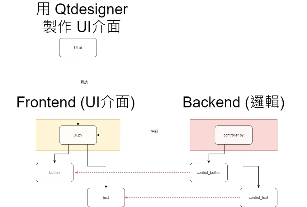 【PyQt5】Day 4 - 重要的 Qt 程式邏輯觀念，務必先有此觀念後面才會懂自己在幹嘛