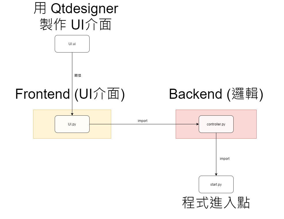 Featured image of post 【PyQt5】Day 5 - 開始來設計我們的 controller.py，改以「程式角度」來說明如何建立 PyQt 的系統