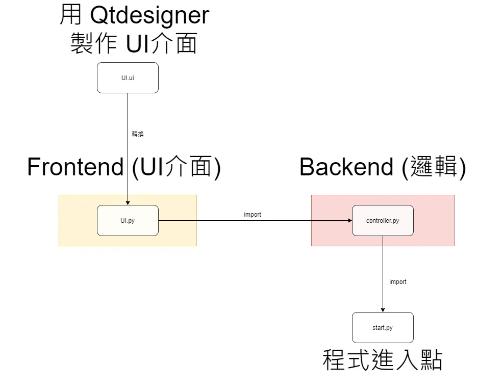 【PyQt5】Day 21 - 透過 PyQt 實現滑鼠監聽總整理，完全掌握滑鼠控制 (listen mouse)