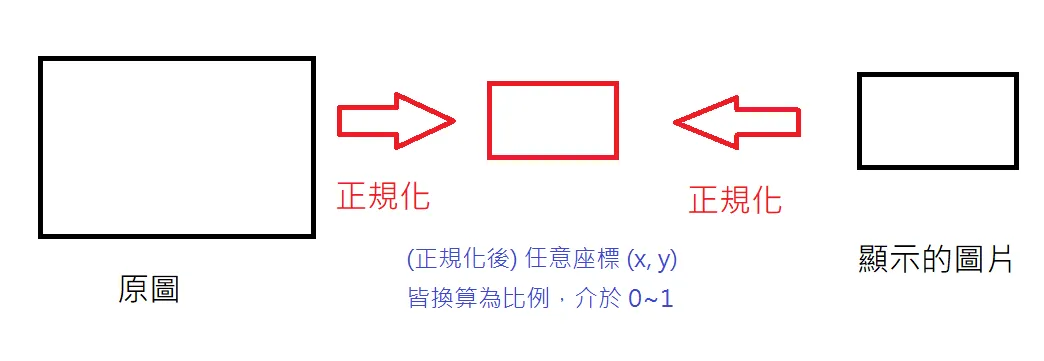 【PyQt5】Day 16 - 在 PyQt5 中取得圖片座標 (滑鼠位置) mousePressEvent，觀察圖片在 Qt 中產生的方式，對原圖進行座標換算處理