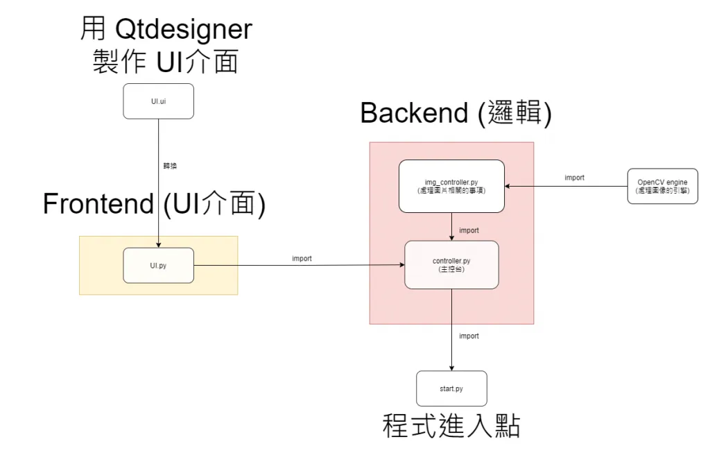 【PyQt5】Day 17 / Project 製作標註 roi 工具, 開始導入 OpenCV 作為繪圖引擎, 在圖上畫點並顯示座標