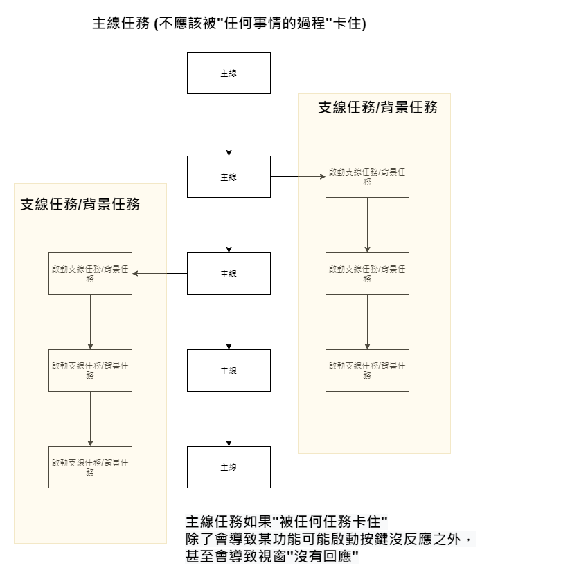 Featured image of post 【PyQt5】Day 20 - PyQt 最重要的 QThread 概念 / 為什麼 windows, mac, ubuntu (linux) 程式會「沒有回應」?