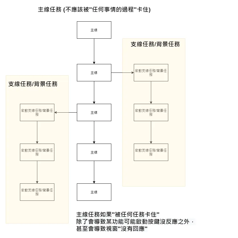 【PyQt5】Day 20 - PyQt 最重要的 QThread 概念 / 為什麼 windows, mac, ubuntu (linux) 程式會「沒有回應」?