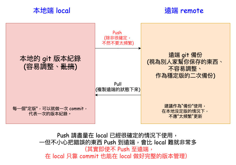 Featured image of post 【Git 本地指令 #3】git commit --amend | 修改最後一次 commit 的內容