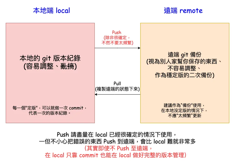 【Git 本地指令 #1】git commit - (local) 透過 git 修改過去的錯誤 commit (時空倒流)，git 錯誤處理 (建議先學的 git 基本實用功能)