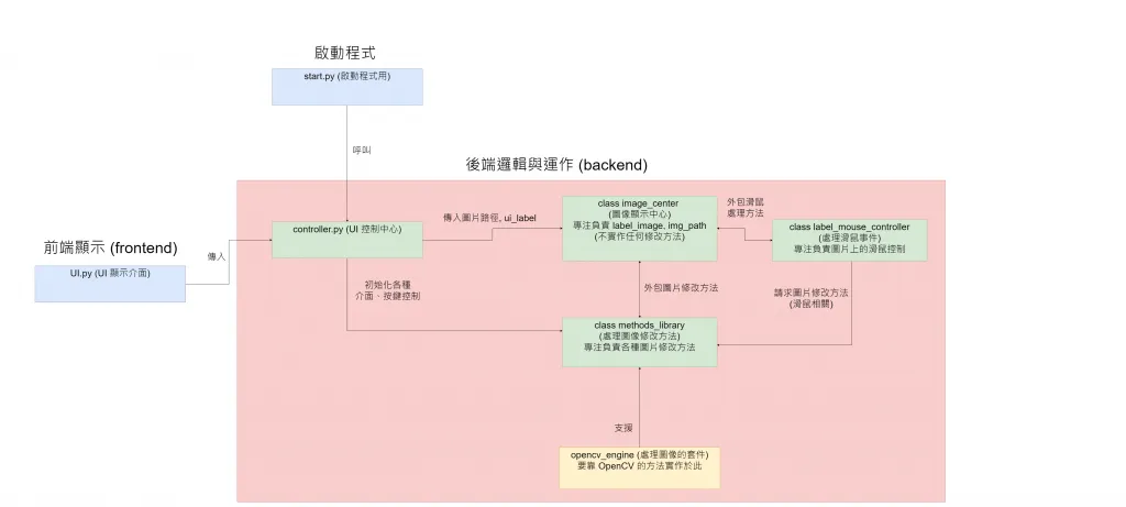 【PyQt5】Day 28 final project - 1 / 來搞一個自己的 photoshop 吧！UI 篇 + 純程式架構篇 (結合 PyQt + OpenCV)