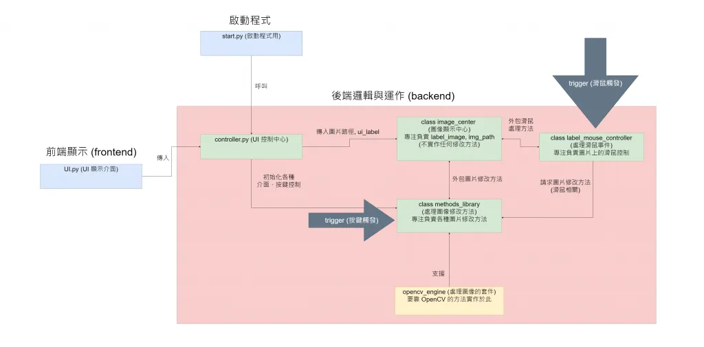 【PyQt5】Day 28 final project - 1 / 來搞一個自己的 photoshop 吧！UI 篇 + 純程式架構篇 (結合 PyQt + OpenCV)