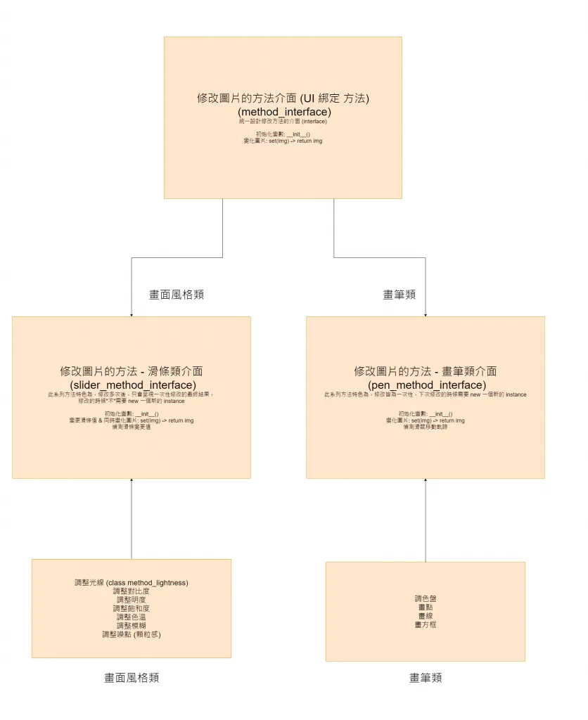 【PyQt5】Day 28 final project - 1 / 來搞一個自己的 photoshop 吧！UI 篇 + 純程式架構篇 (結合 PyQt + OpenCV)