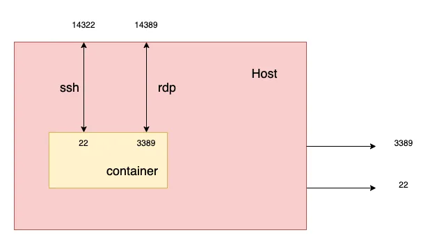 【Docker #6】建立一個有桌面 GUI 的 container, 透過 xrdp 建立桌面, ubuntu server GUI