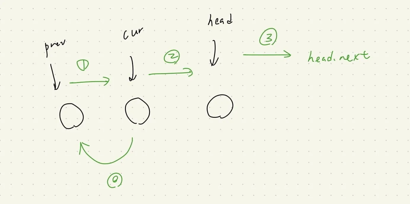 【Leetcode】python - [206] Reverse Linked List 個人解法筆記 內含 Linked List reverse 反轉操作 part 3 (for 新手教學)