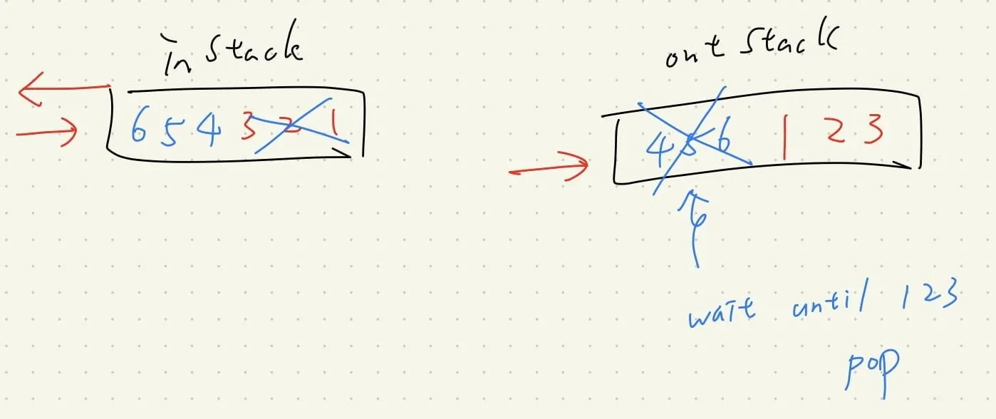 【Leetcode】python - [232] Implement Queue using Stacks 個人筆記