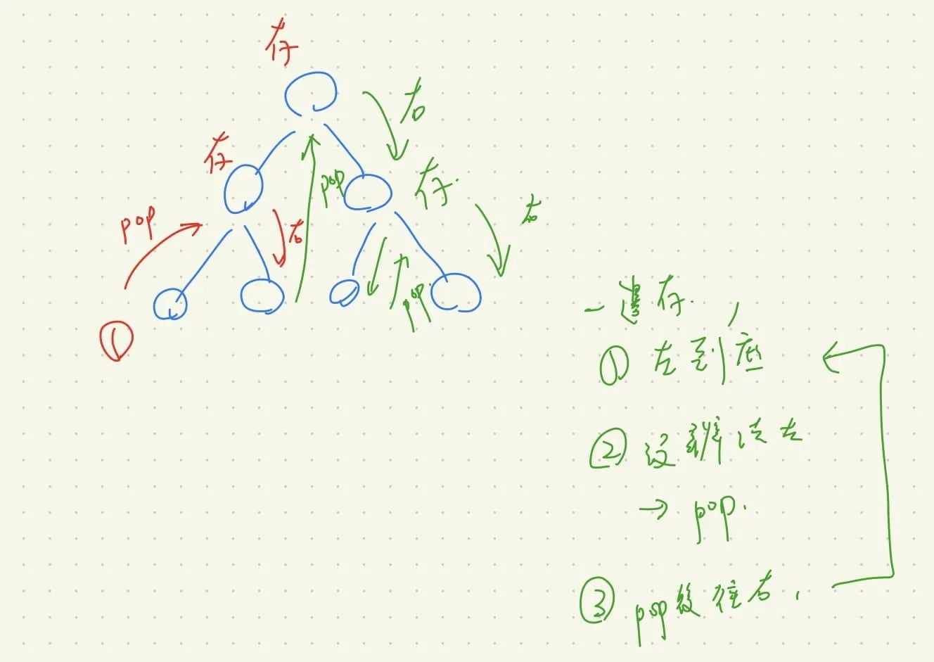 【Leetcode】python - [94] Binary Tree Inorder Traversal 個人手寫解法筆記 內含 處理 Tree 樹問題的重點