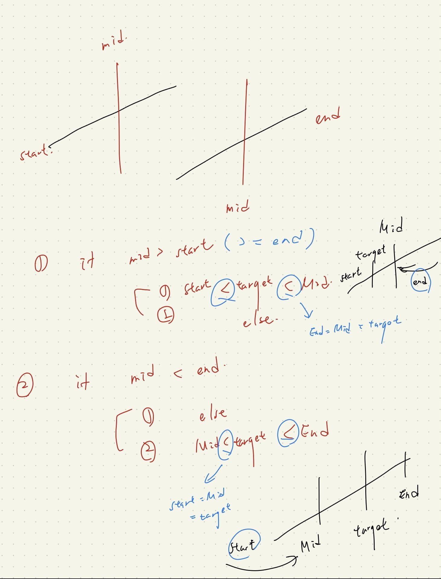 Featured image of post 【Leetcode】python - [33] Search in Rotated Sorted Array 個人解法筆記 #重要題型