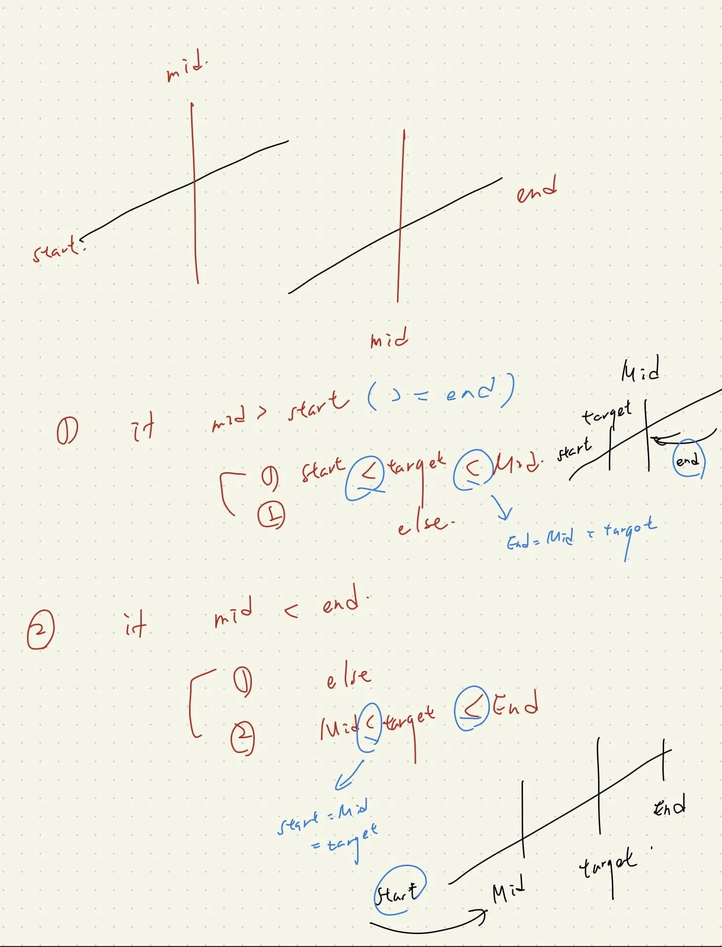 【Leetcode】python - [33] Search in Rotated Sorted Array 個人解法筆記 #重要題型