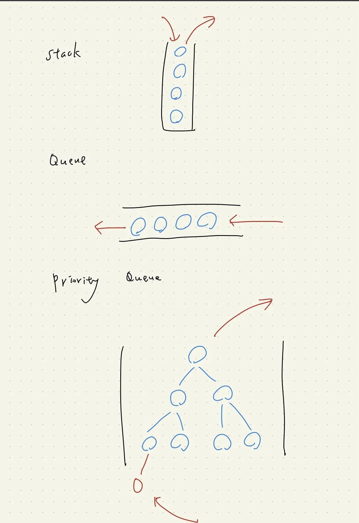 【演算法筆記 #4】Priority Queue (優先權佇列) 重點整理筆記，包含與常見的 Stack, Queue 的比較