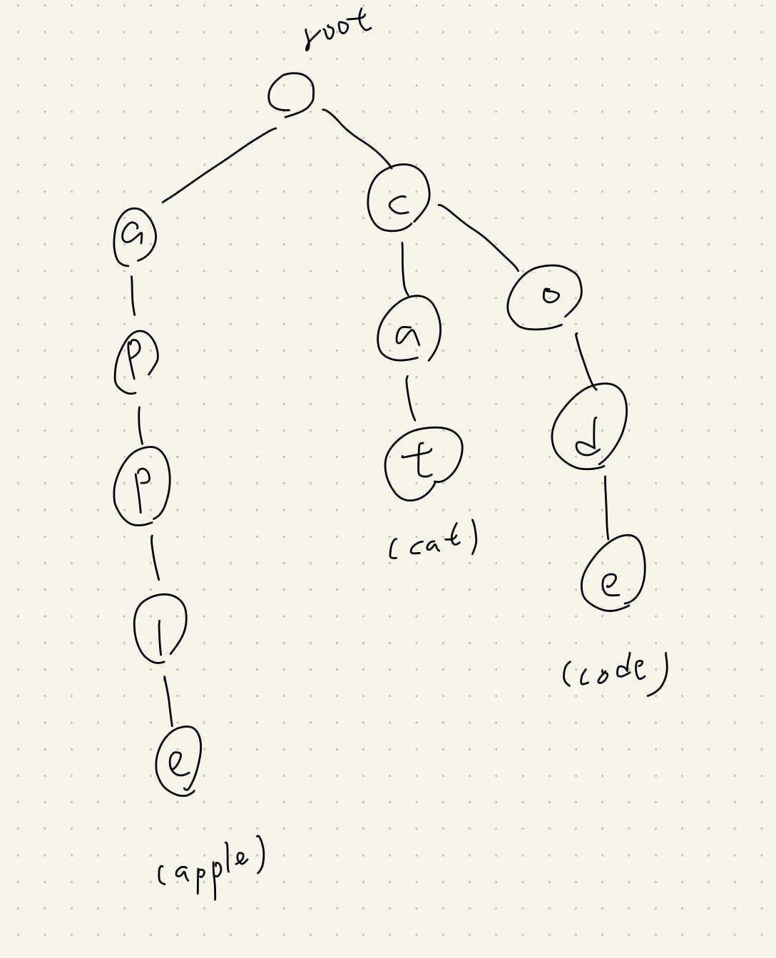Featured image of post 【Leetcode】python - [208] Implement Trie (Prefix Tree) 個人解法筆記