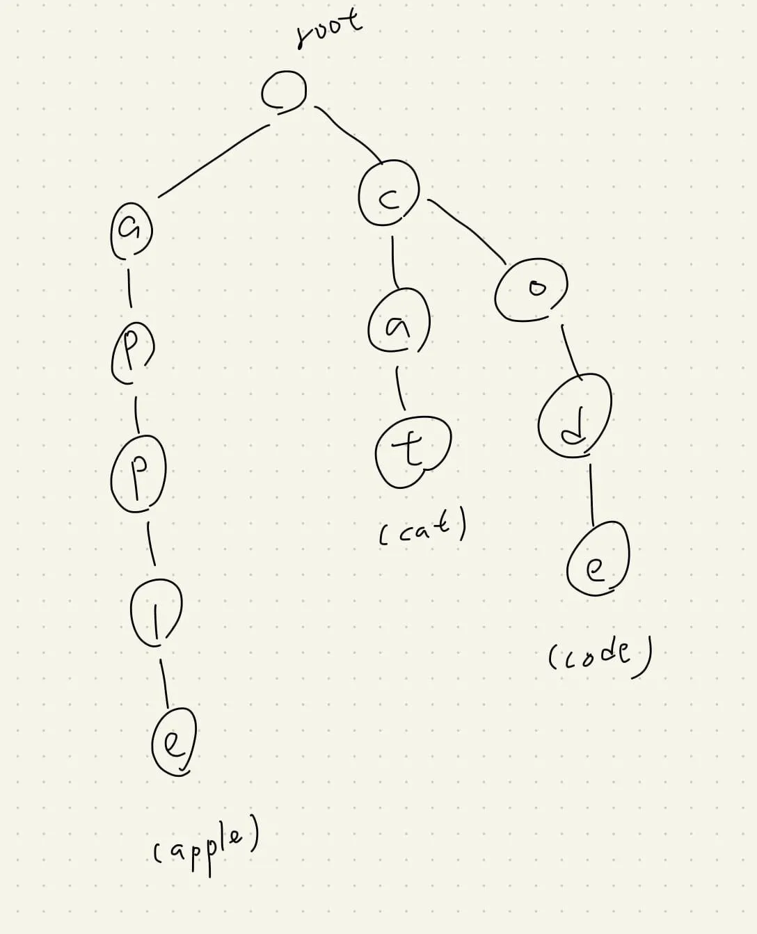 【Leetcode】python - [208] Implement Trie (Prefix Tree) 個人解法筆記