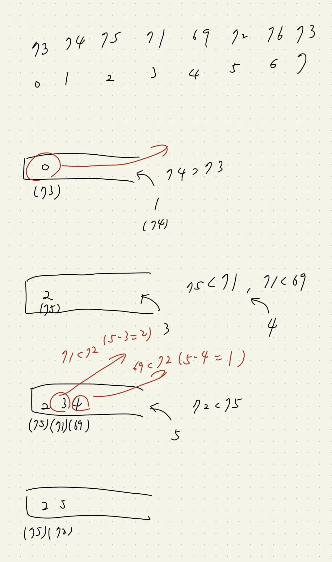 【Leetcode】python - [739] Daily Temperatures 個人解法筆記