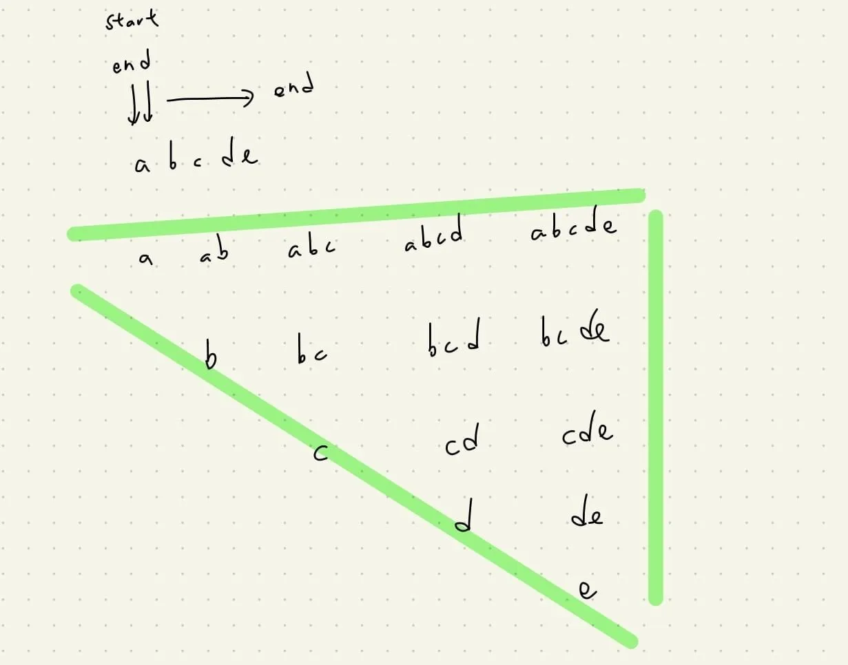 【Leetcode】python - [2261] K Divisible Elements Subarrays 個人解法筆記 | 291th LeetCode Weekly Contest (內含 substring 常見作法)