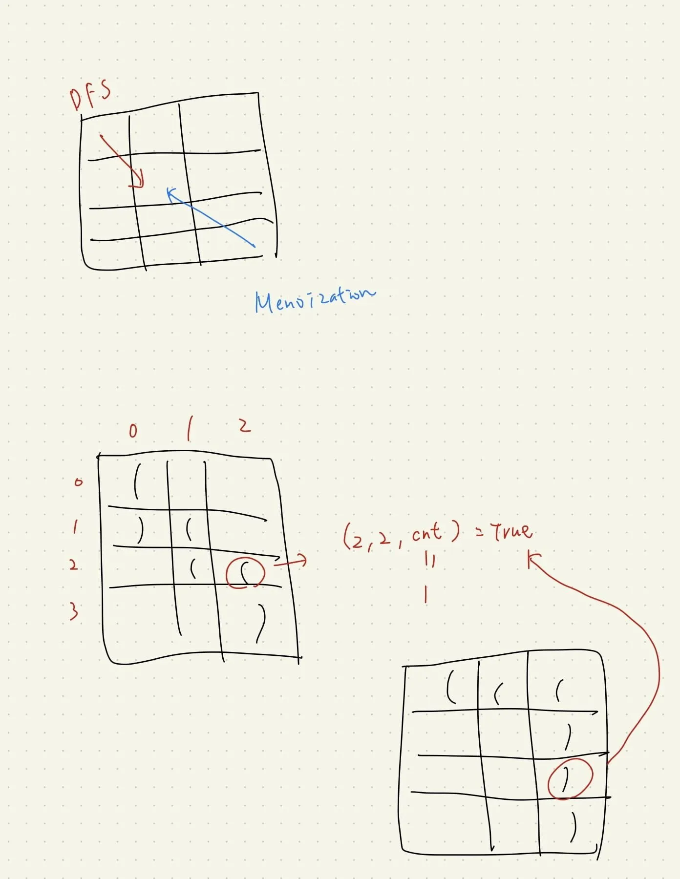 【Leetcode】python - [2267] Check if There Is a Valid Parentheses String Path 個人解法筆記 | 292nd LeetCode Weekly Contest (內含：Memoization 記憶化搜索筆記)