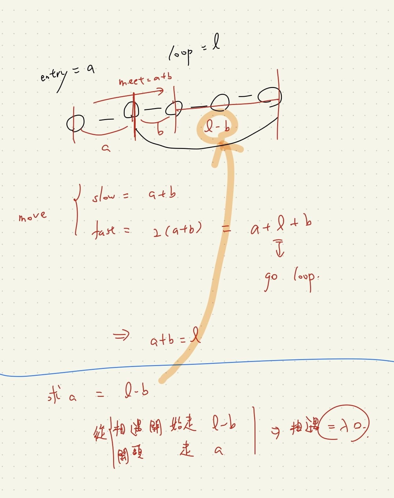 Featured image of post 【Leetcode】python - [142] Linked List Cycle II 個人解法筆記 | 內含 python while-else 用法介紹
