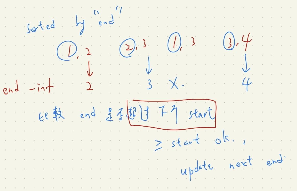 Featured image of post 【Leetcode】python - [435] Non-overlapping Intervals 個人解法筆記