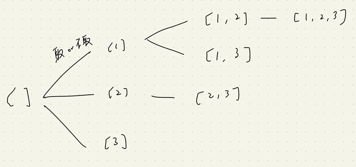 【Leetcode】python - [78] Subsets 個人解法筆記 #重要題型