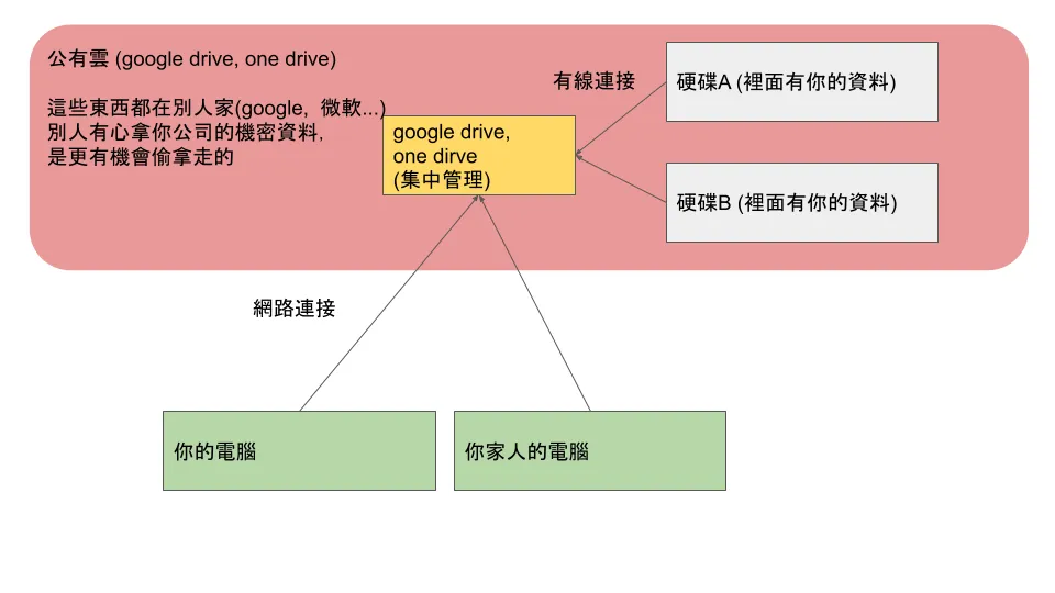 【Rpi3】Raspberry Pi 3 / 樹莓派 透過 rpi3 自製簡易低成本家用 NAS (家用雲端硬碟) | 內含 NAS (私有雲) 與 雲端硬碟 (公有雲) 的比較 | rpi3 NAS
