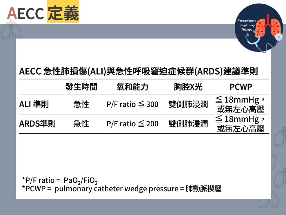 【重症醫學】 急性呼吸窘迫症候群(ARDS)的定義與歷史