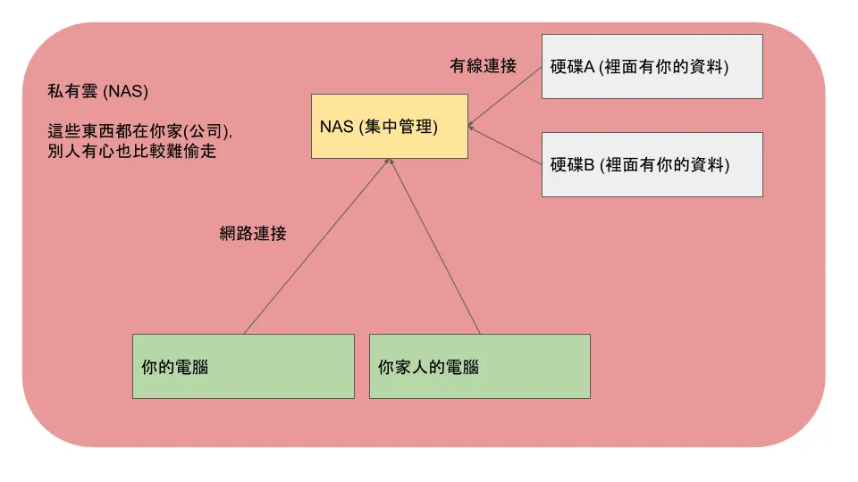 【Rpi3】Raspberry Pi 3 / 樹莓派 透過 rpi3 自製簡易低成本家用 NAS (家用雲端硬碟) | 內含 NAS (私有雲) 與 雲端硬碟 (公有雲) 的比較 | rpi3 NAS