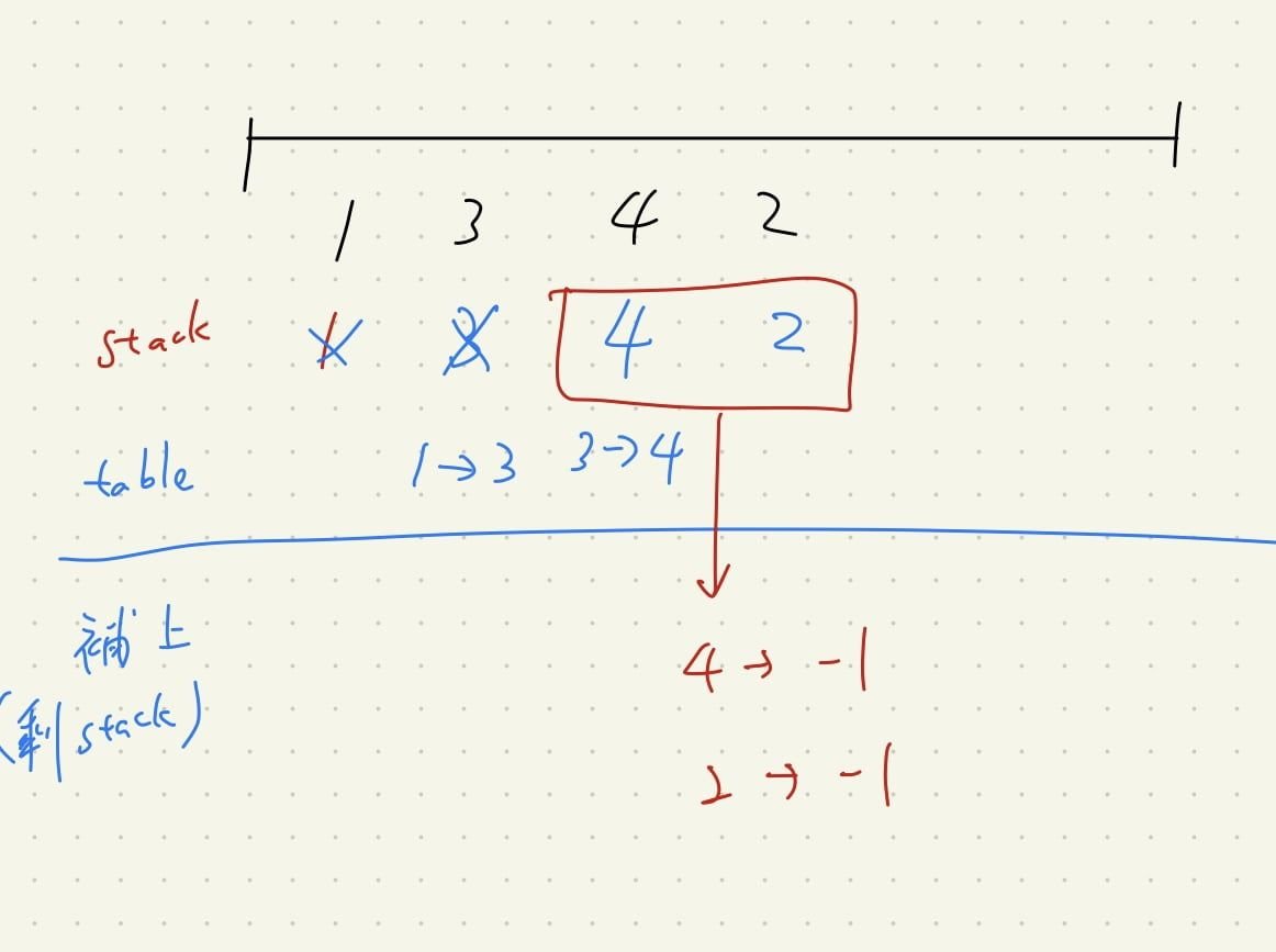 Featured image of post 【Leetcode】python - [496] Next Greater Element I 個人解法筆記