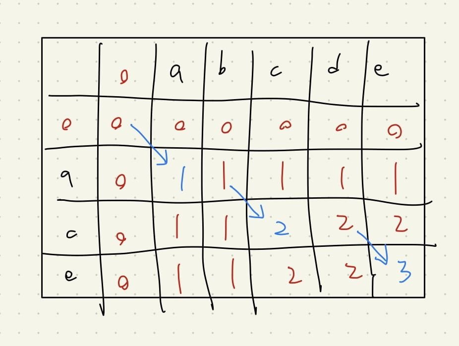 Featured image of post 【Leetcode】python - [1143] Longest Common Subsequence 個人解法筆記