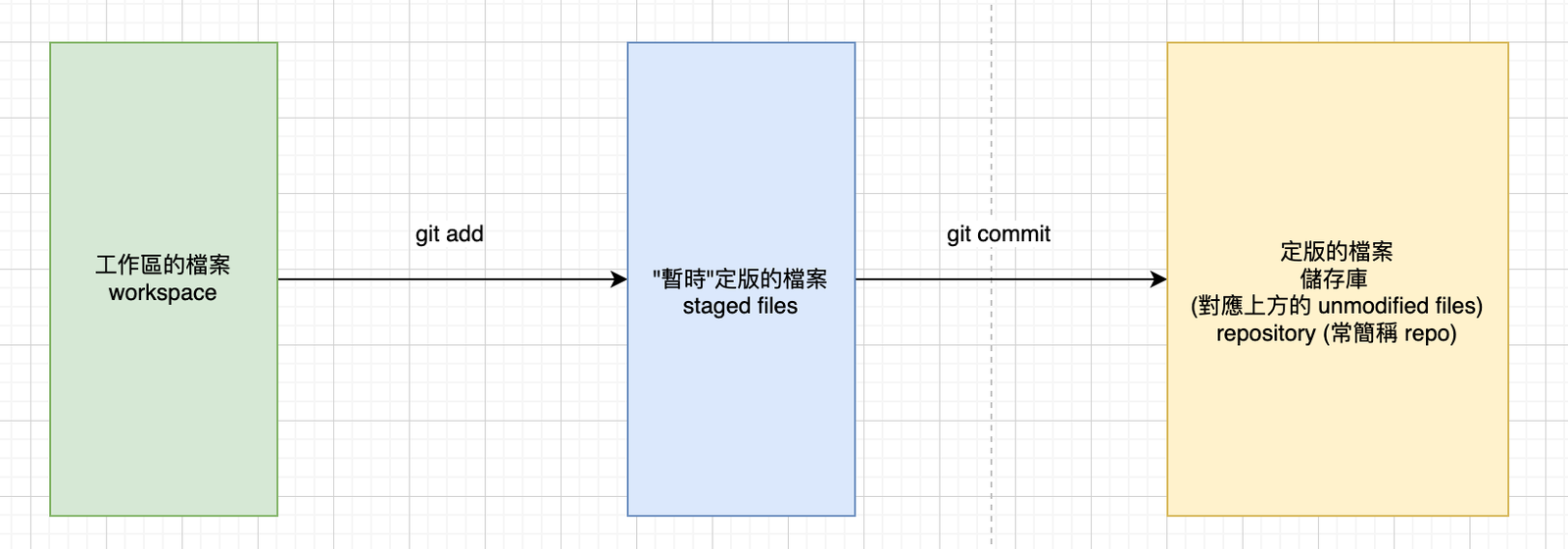 Featured image of post 【Git 觀念整理 #2】git 基本概念篇 | 讓我們來談談檔案的各種狀態與 git 的關係