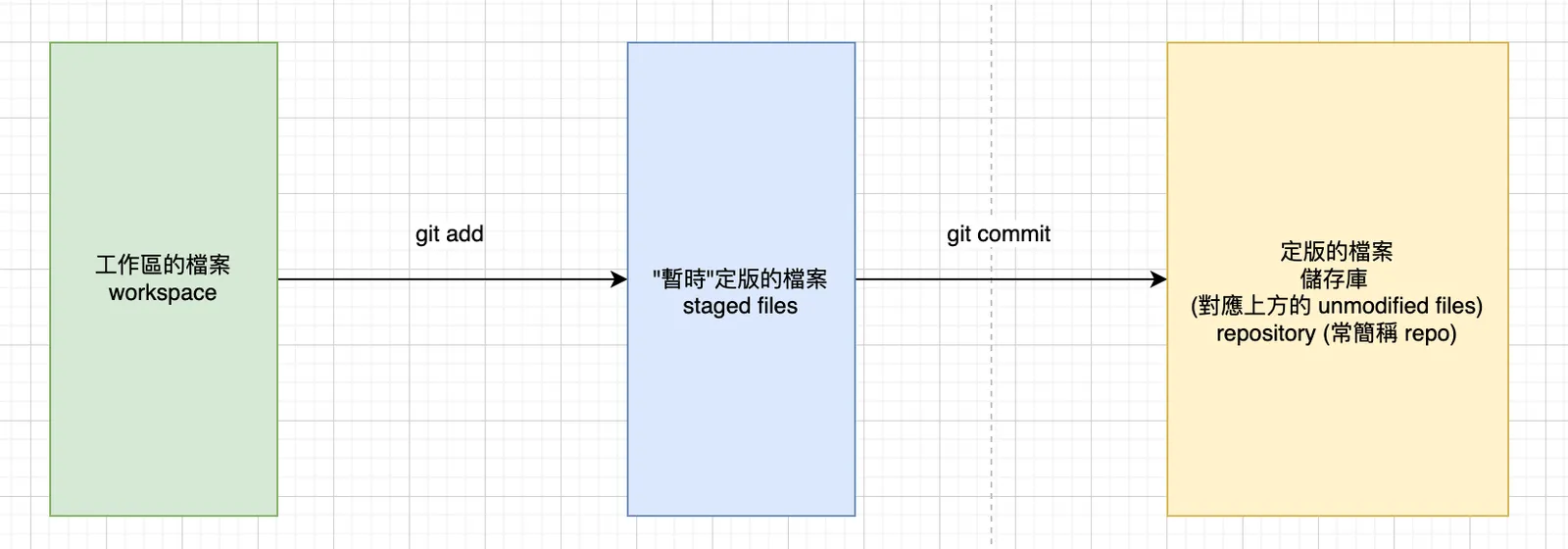 【Git 觀念整理 #2】git 基本概念篇 | 讓我們來談談檔案的各種狀態與 git 的關係