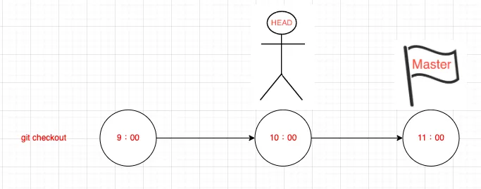 【Git 備份還原 #1】git reset, git checkout | 萬能又危險的 git 復原神器?! 不論怎麼樣的修改都可以還原的版本方式!