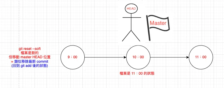 【Git 備份還原 #1】git reset, git checkout | 萬能又危險的 git 復原神器?! 不論怎麼樣的修改都可以還原的版本方式!