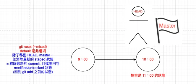 【Git 備份還原 #1】git reset, git checkout | 萬能又危險的 git 復原神器?! 不論怎麼樣的修改都可以還原的版本方式!