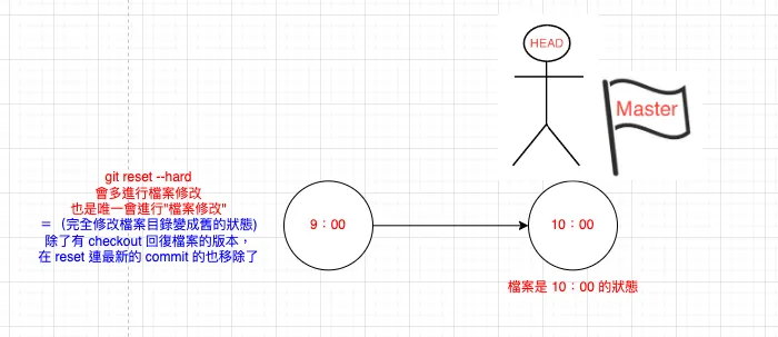 【Git 備份還原 #1】git reset, git checkout | 萬能又危險的 git 復原神器?! 不論怎麼樣的修改都可以還原的版本方式!